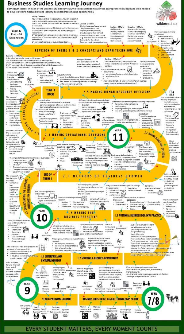 Learning Journey Business Edexcel