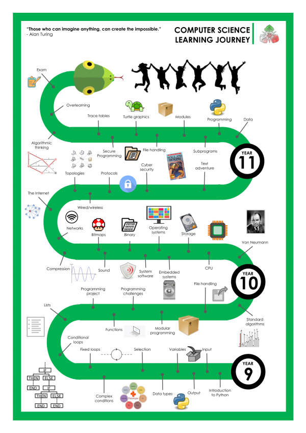 Copy of Road Map CS