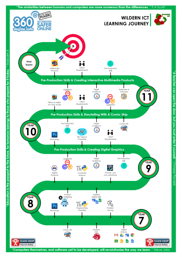 Copy of Wildern ICT learning Journey