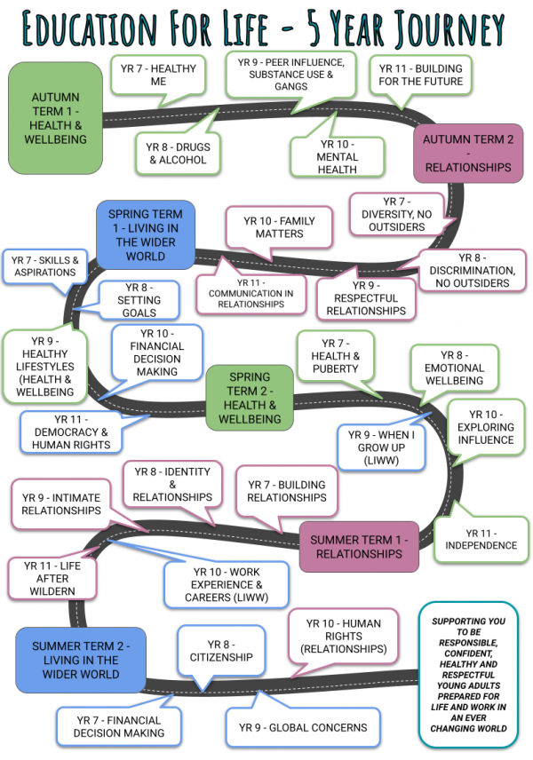 Education For Life 5 Year Visual Map Updated 23 24 5
