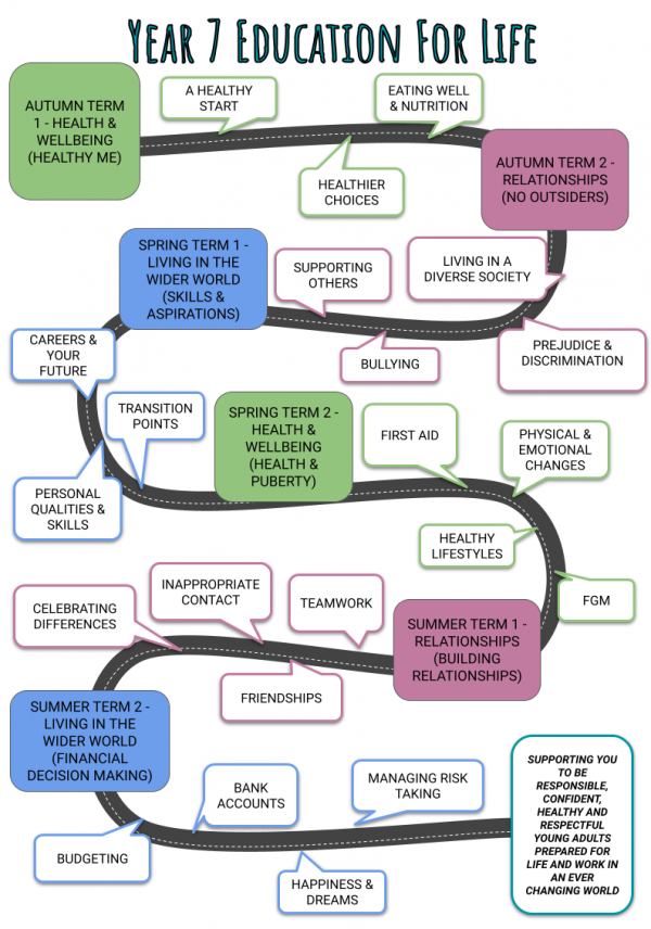 Education For Life 5 Year Visual Map Updated 23 24